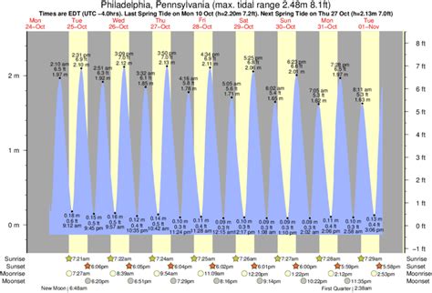 philadelphia tide chart